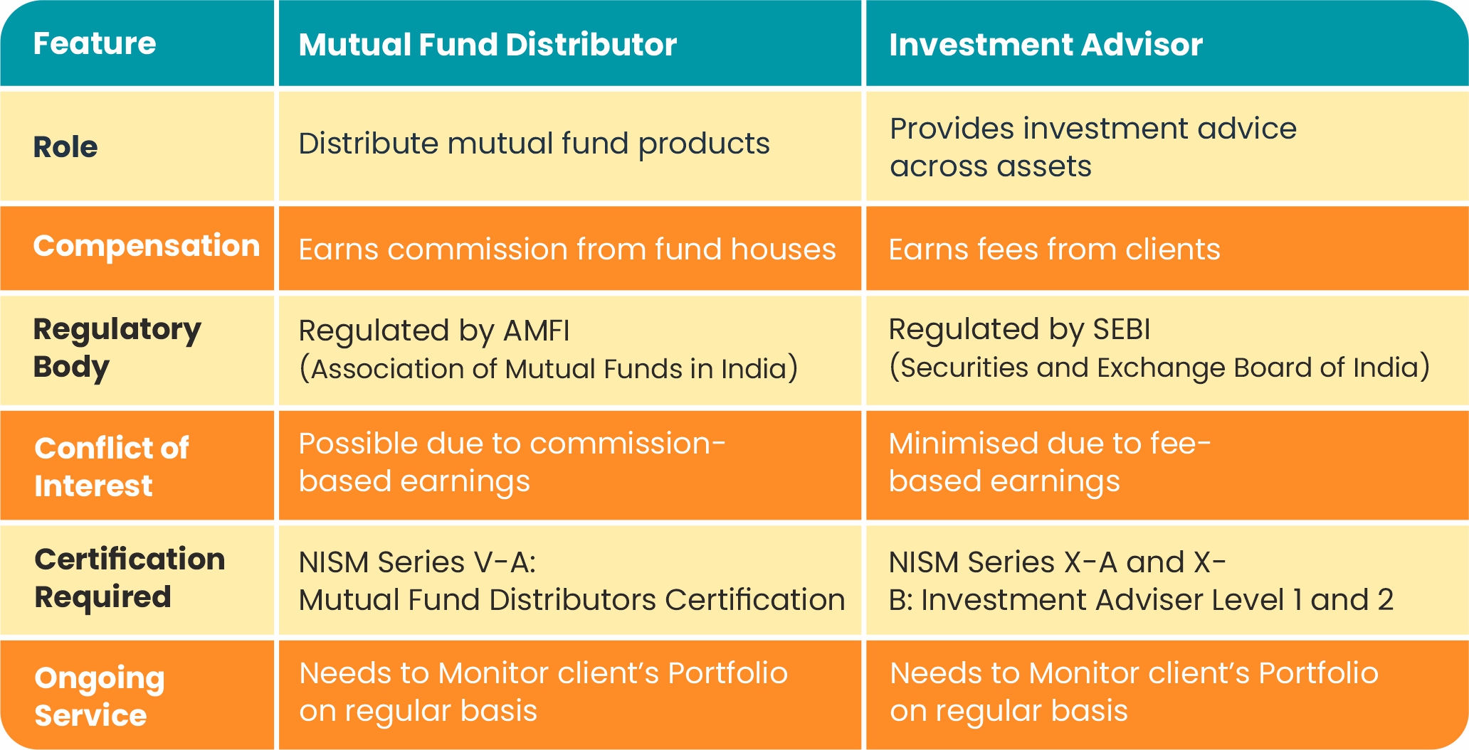 Difference between Mutual Fund Distributor and Investment Advisor