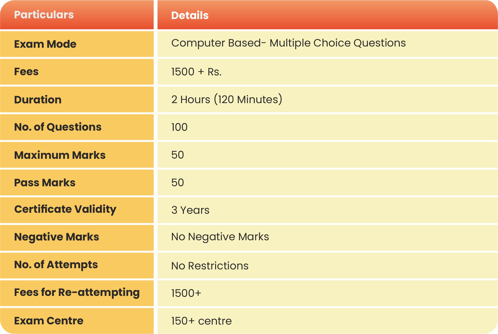 NISM Exam Specifications