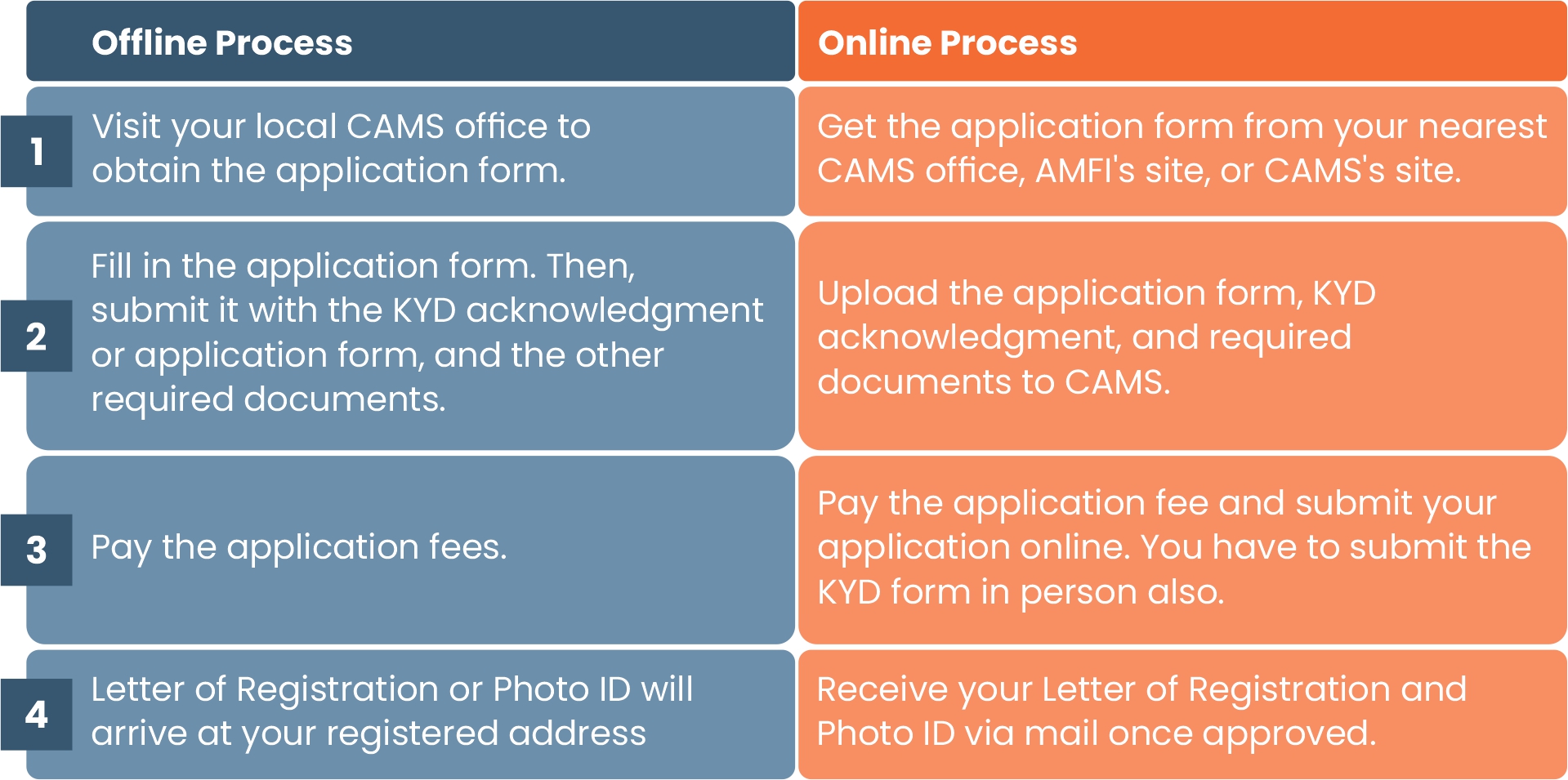 ARN Application Process