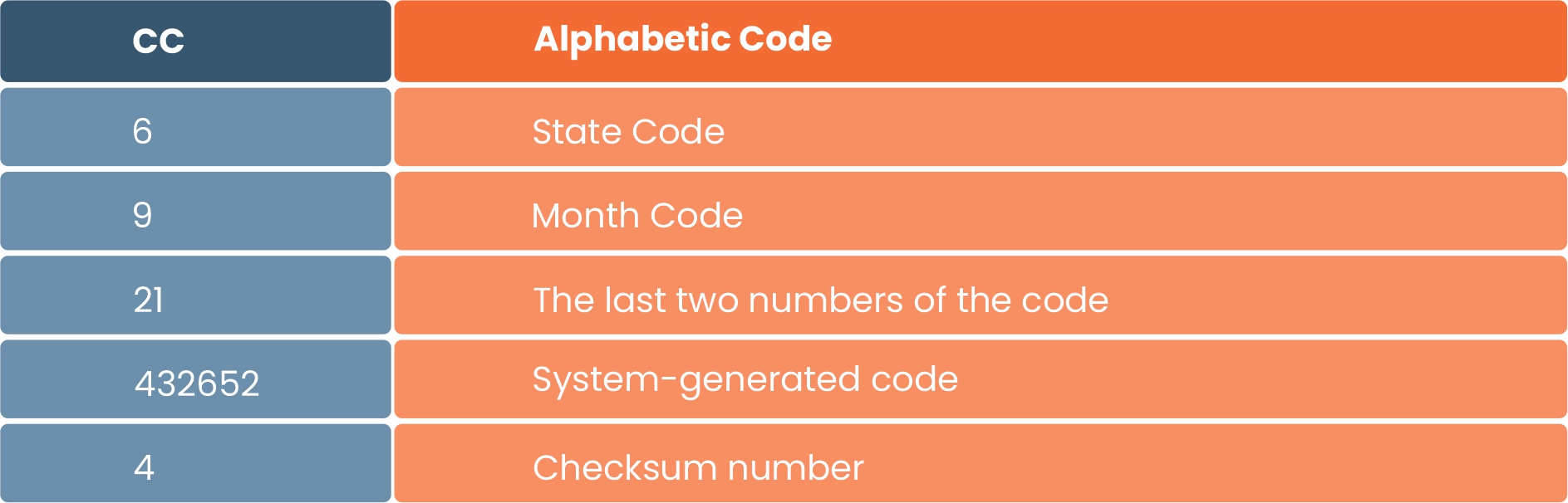 Breakdown of ARN code